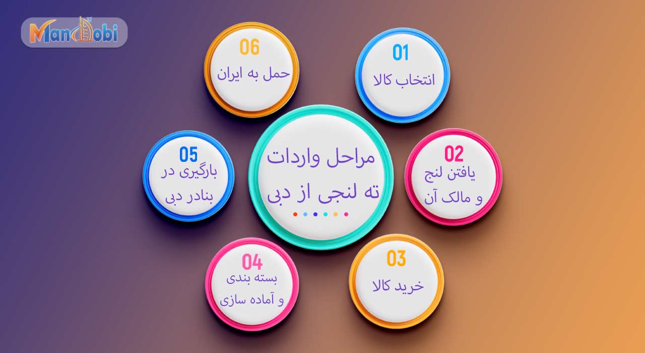 واردات ته لنجی از دبی